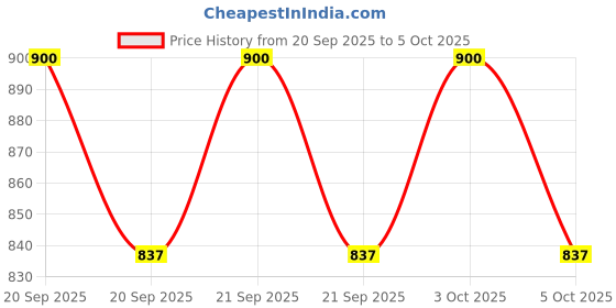 flipkart.com faber-castell Rollerball Pen Refill (M) – Blue PACK OF 2 Refill faber-castell Price History Graph from 20 Sep 2025 to 5 Oct 2025