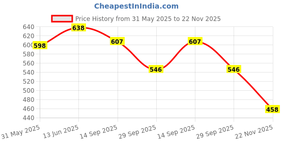flipkart.com goyal's Rolling & Flipping Race Car Ramp Toy for Toddler goyal's Price History Graph from 31 May 2025 to 22 Nov 2025