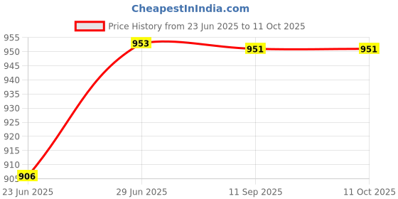 flipkart.com rolling animal Microfibre Solid Pregnancy Pillow Pack of 1 rolling animal Price History Graph from 23 Jun 2025 to 11 Oct 2025