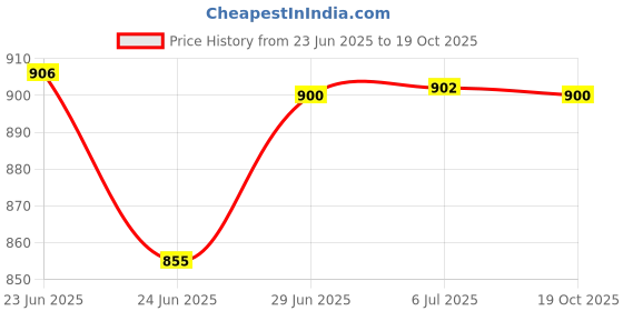 flipkart.com rolling animal Microfibre Solid Pregnancy Pillow Pack of 1 rolling animal Price History Graph from 23 Jun 2025 to 19 Oct 2025