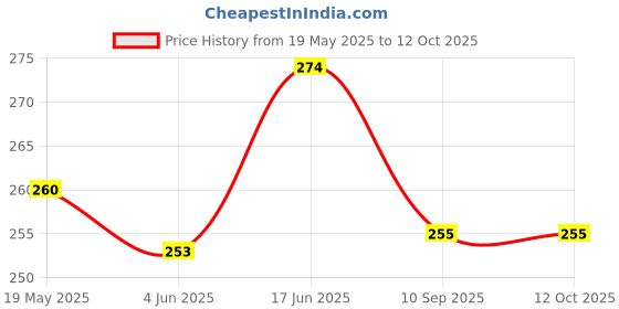 flipkart.com rolling animal Polyester Fibre Abstract Baby Pillow Pack of 4 rolling animal Price History Graph from 19 May 2025 to 11 Oct 2025