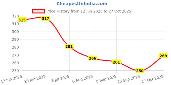 flipkart.com bhvmey rolling ball toys for kids bhvmey Price History Graph from 12 Jun 2025 to 27 Oct 2025