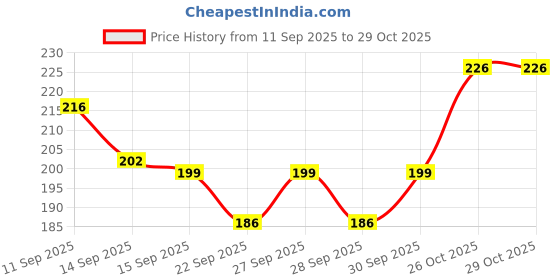 flipkart.com decorvaiz Rolling Cat Toy,Rolling Dog Toy,Smart Pet Ball Toy Automatic- Plastic Ball For Dog & Cat decorvaiz Price History Graph from 11 Sep 2025 to 28 Oct 2025