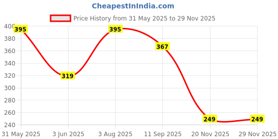 flipkart.com kavana Rolling Musical Monkey Toy for Kids with Voice Control Light, kavana Price History Graph from 31 May 2025 to 27 Nov 2025
