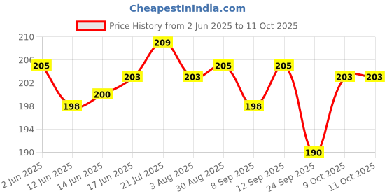 flipkart.com ocb Rolling Paper ocb Price History Graph from 2 Jun 2025 to 10 Oct 2025