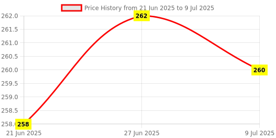 flipkart.com 3dp Rolling Paper 3dp Price History Graph from 21 Jun 2025 to 9 Jul 2025