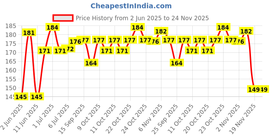 flipkart.com ocb Rolling Paper ocb Price History Graph from 2 Jun 2025 to 24 Nov 2025