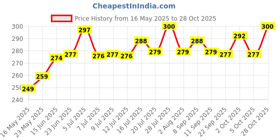 flipkart.com heyday enterprises Rolling Paper heyday enterprises Price History Graph from 16 May 2025 to 28 Oct 2025