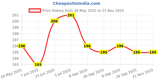 flipkart.com lit Rolling Paper lit Price History Graph from 26 May 2025 to 21 Nov 2025