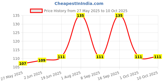 flipkart.com scoria Rolling Paper scoria Price History Graph from 27 May 2025 to 10 Oct 2025