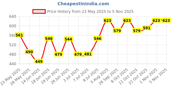flipkart.com stash-pro Rolling Paper stash-pro Price History Graph from 23 May 2025 to 5 Nov 2025