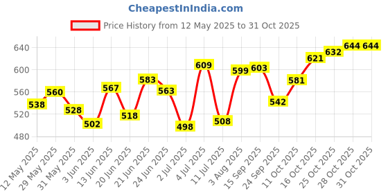 flipkart.com ocb Rolling Paper ocb Price History Graph from 12 May 2025 to 28 Oct 2025