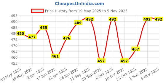 flipkart.com stash-pro Rolling Paper stash-pro Price History Graph from 19 May 2025 to 5 Nov 2025