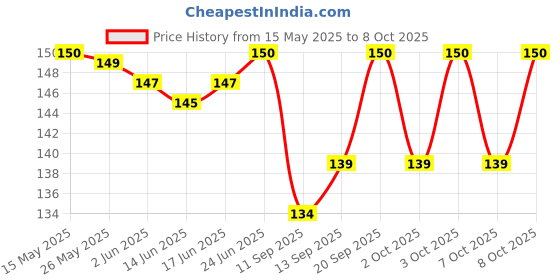 flipkart.com ocb Rolling Paper ocb Price History Graph from 15 May 2025 to 8 Oct 2025