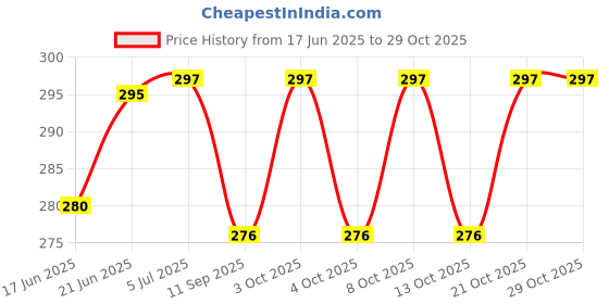 flipkart.com original gangster Rolling Paper original gangster Price History Graph from 17 Jun 2025 to 29 Oct 2025
