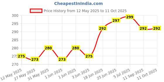 flipkart.com scoria Rolling Paper scoria Price History Graph from 12 May 2025 to 10 Oct 2025