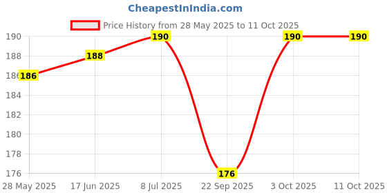 flipkart.com ocb Rolling Paper ocb Price History Graph from 28 May 2025 to 10 Oct 2025