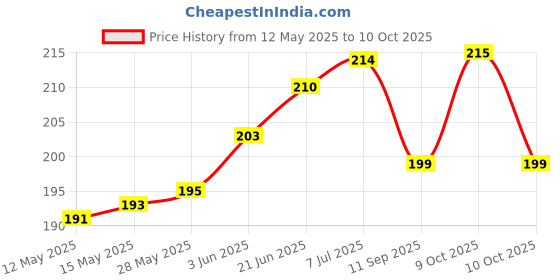 flipkart.com i-roll Rolling Paper i-roll Price History Graph from 12 May 2025 to 9 Oct 2025