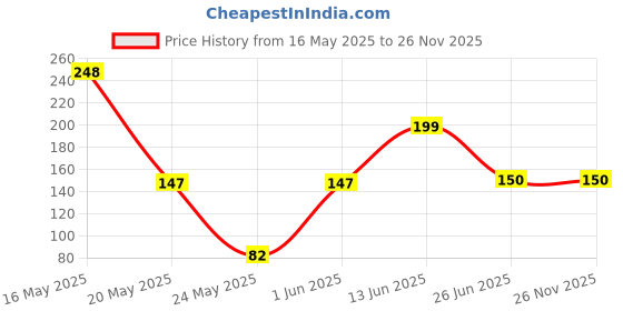 flipkart.com scoria Rolling Paper scoria Price History Graph from 16 May 2025 to 26 Nov 2025