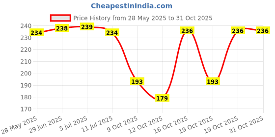 flipkart.com wearknots Rolling Paper wearknots Price History Graph from 28 May 2025 to 30 Oct 2025
