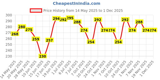 flipkart.com wearknots Rolling Paper wearknots Price History Graph from 14 May 2025 to 30 Nov 2025