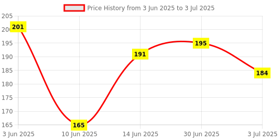 flipkart.com ocb Rolling Paper ocb Price History Graph from 3 Jun 2025 to 3 Jul 2025