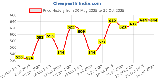 flipkart.com wearknots Rolling Paper wearknots Price History Graph from 30 May 2025 to 30 Oct 2025
