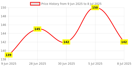 flipkart.com ocb Rolling Paper ocb Price History Graph from 9 Jun 2025 to 8 Jul 2025