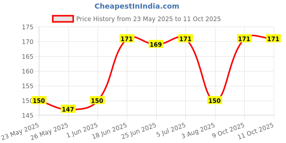 flipkart.com scoria Rolling Paper scoria Price History Graph from 23 May 2025 to 10 Oct 2025