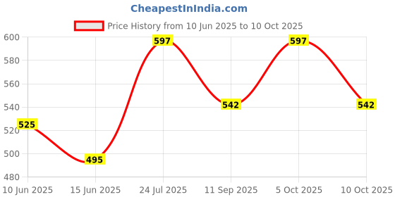 flipkart.com rss enterprises Rolling Paper rss enterprises Price History Graph from 10 Jun 2025 to 10 Oct 2025
