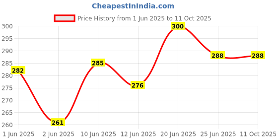 flipkart.com scoria Rolling Paper scoria Price History Graph from 1 Jun 2025 to 10 Oct 2025