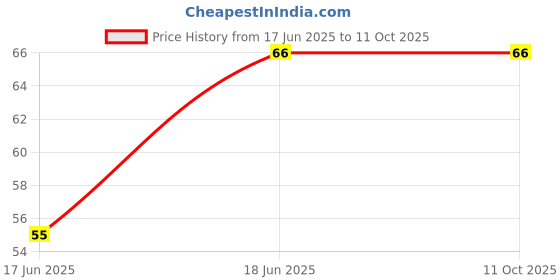 flipkart.com scoria Rolling Paper scoria Price History Graph from 17 Jun 2025 to 11 Oct 2025