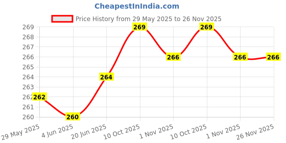 flipkart.com puff smart Rolling Paper puff smart Price History Graph from 29 May 2025 to 25 Nov 2025