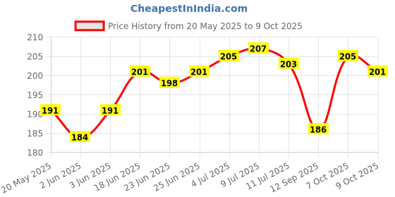 flipkart.com 3dp Rolling Paper 3dp Price History Graph from 20 May 2025 to 9 Oct 2025