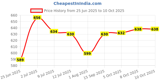 flipkart.com puff smart Rolling Paper puff smart Price History Graph from 25 Jun 2025 to 9 Oct 2025
