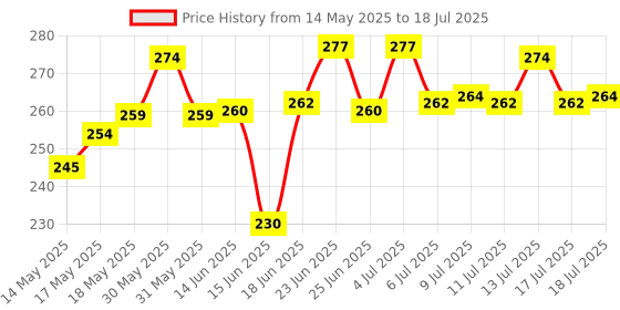 flipkart.com ocb Rolling Paper ocb Price History Graph from 14 May 2025 to 18 Jul 2025