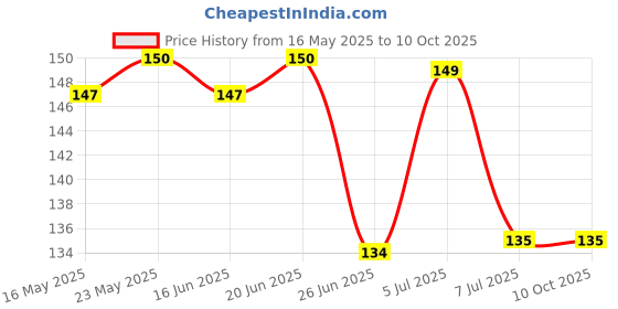 flipkart.com ocb Rolling Paper ocb Price History Graph from 16 May 2025 to 10 Oct 2025