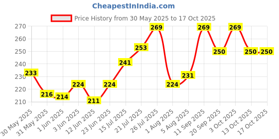 flipkart.com stash-pro Rolling Paper stash-pro Price History Graph from 30 May 2025 to 16 Oct 2025