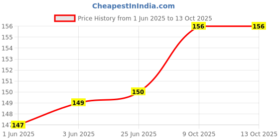flipkart.com raw Rolling Paper raw Price History Graph from 1 Jun 2025 to 12 Oct 2025