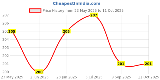 flipkart.com lit Rolling Paper lit Price History Graph from 23 May 2025 to 11 Oct 2025