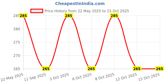 flipkart.com bongchie Rolling Paper bongchie Price History Graph from 22 May 2025 to 14 Oct 2025