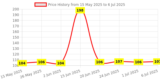 flipkart.com ocb Rolling Paper ocb Price History Graph from 15 May 2025 to 6 Jul 2025