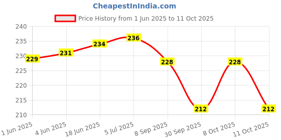 flipkart.com lit Rolling Paper lit Price History Graph from 1 Jun 2025 to 10 Oct 2025