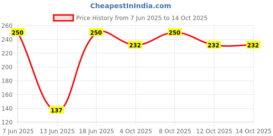 flipkart.com bongchie Rolling Paper bongchie Price History Graph from 7 Jun 2025 to 14 Oct 2025