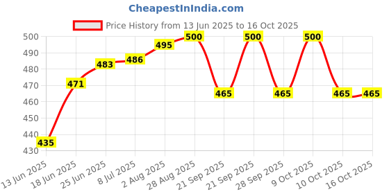 flipkart.com stash-pro Rolling Paper stash-pro Price History Graph from 13 Jun 2025 to 16 Oct 2025