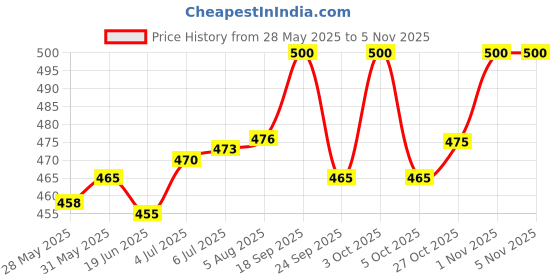 flipkart.com stash-pro Rolling Paper stash-pro Price History Graph from 28 May 2025 to 4 Nov 2025