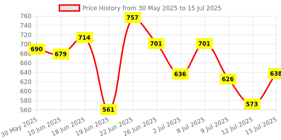 flipkart.com stash-pro Rolling Paper stash-pro Price History Graph from 30 May 2025 to 15 Jul 2025
