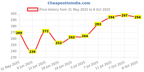 flipkart.com scoria Rolling Paper scoria Price History Graph from 31 May 2025 to 8 Oct 2025
