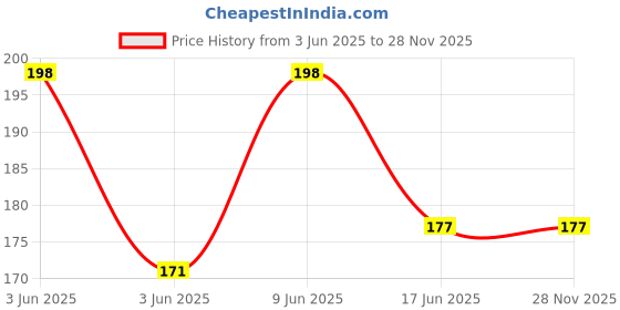flipkart.com bongchie Rolling Paper bongchie Price History Graph from 3 Jun 2025 to 28 Nov 2025