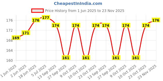 flipkart.com lit Rolling Paper lit Price History Graph from 1 Jun 2025 to 23 Nov 2025